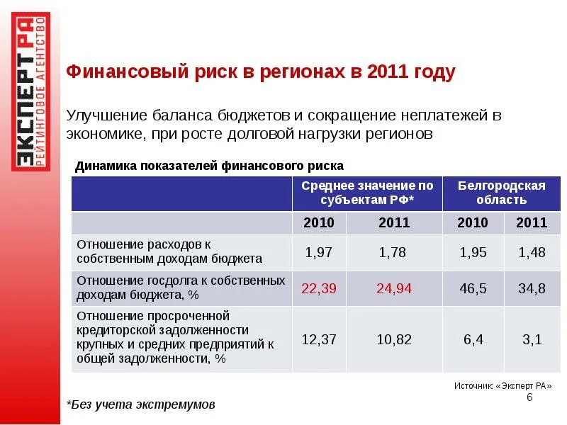 Долговой риск. Показатели финансового риска. Долговая нагрузка регионов. Уровень долговой нагрузки регионов 2011. Экономический риск региональных проектов.