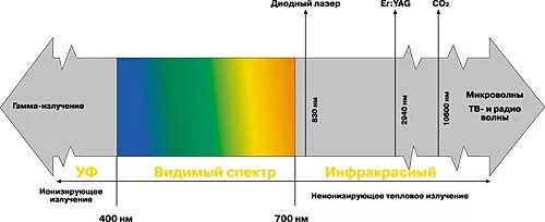 Длину волны излучения лазера. Диапазон длин волн лазерного излучения. Спектр излучения лазера. Длина волны лазерного излучения. Длина волны лазерного луча.