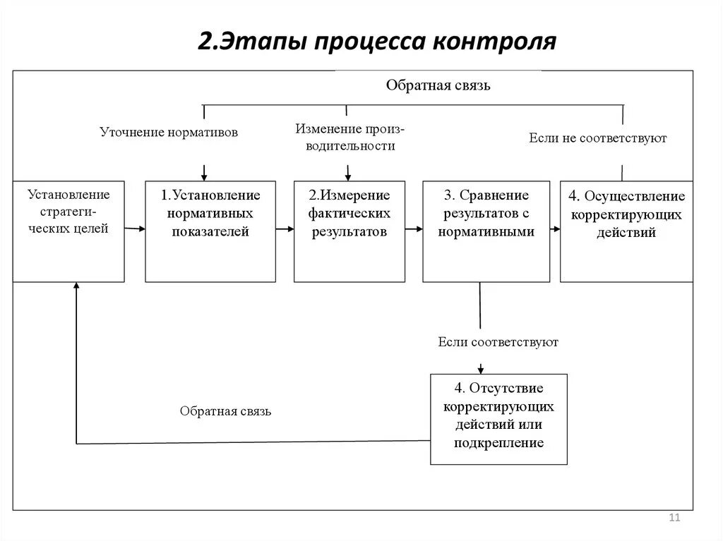 Этапы процедуры контроля в менеджменте. Этапы процесса контроля схема. Этапы контроля в организации схем. Перечислите этапы процесса контроля. Управления и контроля в связи