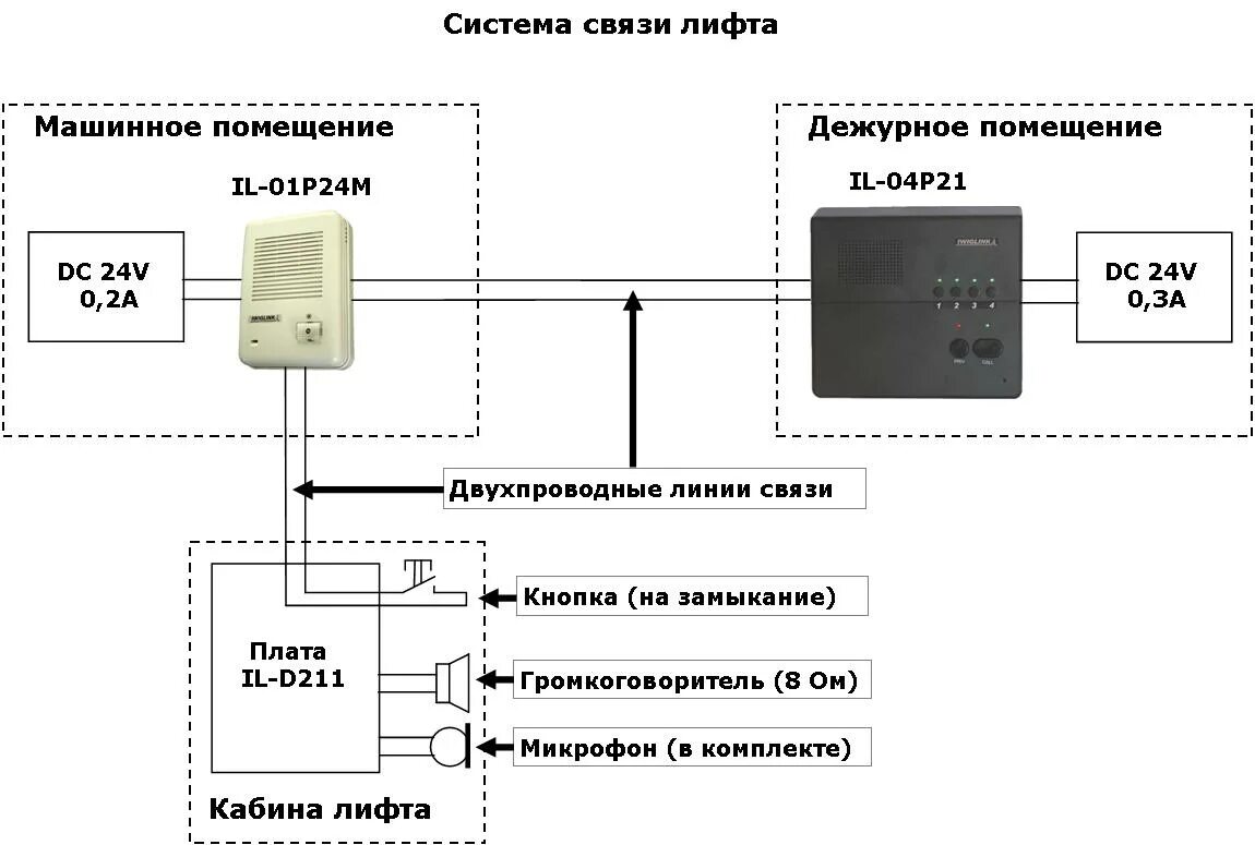 Система мгн. Система двусторонней громкоговорящей связи для МГН оборудование. Система переговорной диспетчерской связи. Диспетчерский комплекс Обь 7.2 схема. Схема подключения диспетчеризации лифтов Обь.