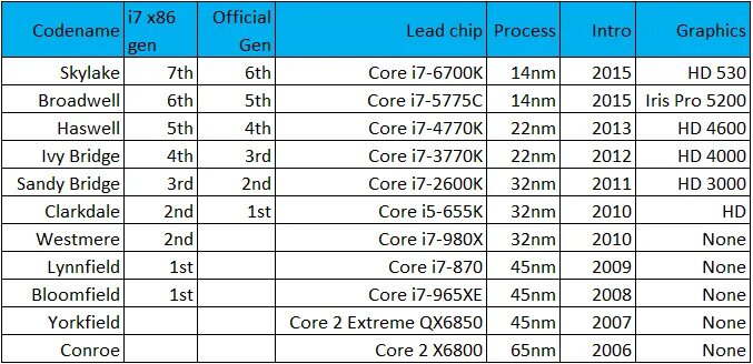 Поколения процессоров Intel таблица. Поколения процессоров Intel i7 таблица по годам. Таблица процессоров Intel Core i7. Процессор i5-13400.