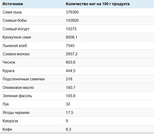 Препараты содержащие сою. Продукты богатые фитоэстрогенами таблица для женщин. Продукты содержащие эстрогены для женщин при климаксе таблица. Фитоэстрогены для женщин в продуктах питания и травах таблица. Женские гормоны в продуктах питания и травах таблица.