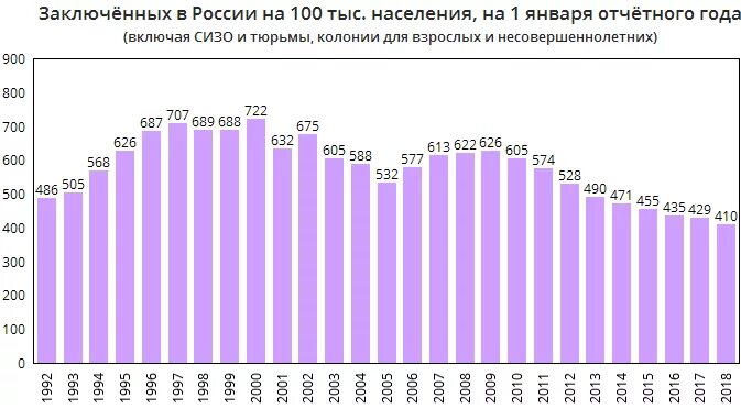 Динамика количества заключенных в России. Число заключенных в России по годам. Численность заключенных в России. Количество заключенных в РФ.