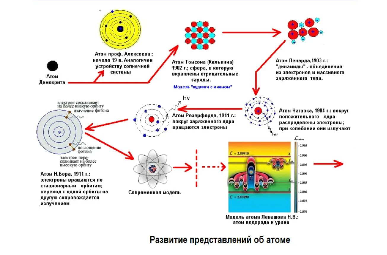 Развитие представлений о развитии атома. Атом в представлении Демокрита. Развитие представлений о строении атома. Эволюция представлений об атоме. 5 моделей атомов