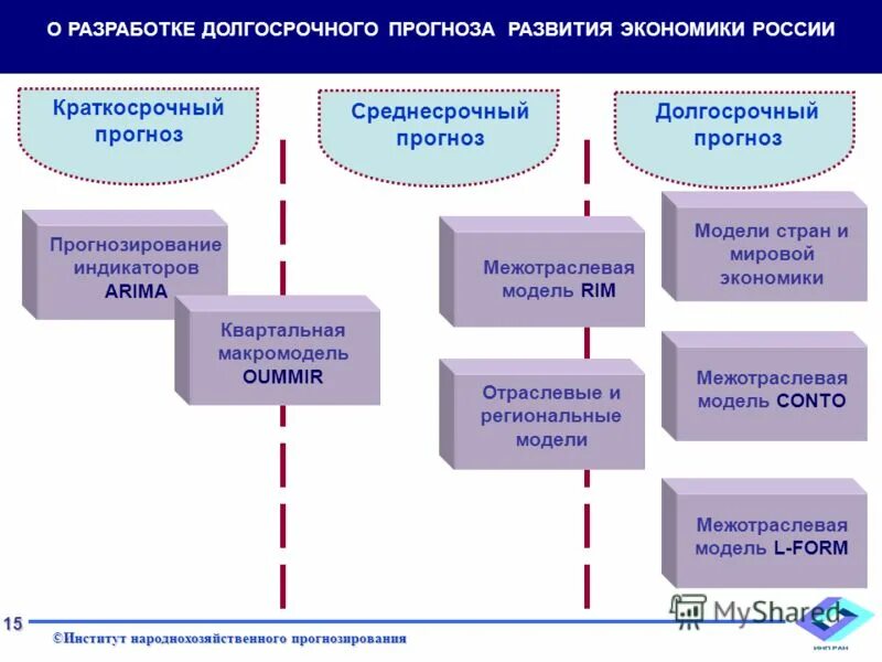 Долгосрочная программа развития. Разработка долгосрочных прогнозов. Прогноз развития экономики. Разработка долгосрочных прогнозов. Д.