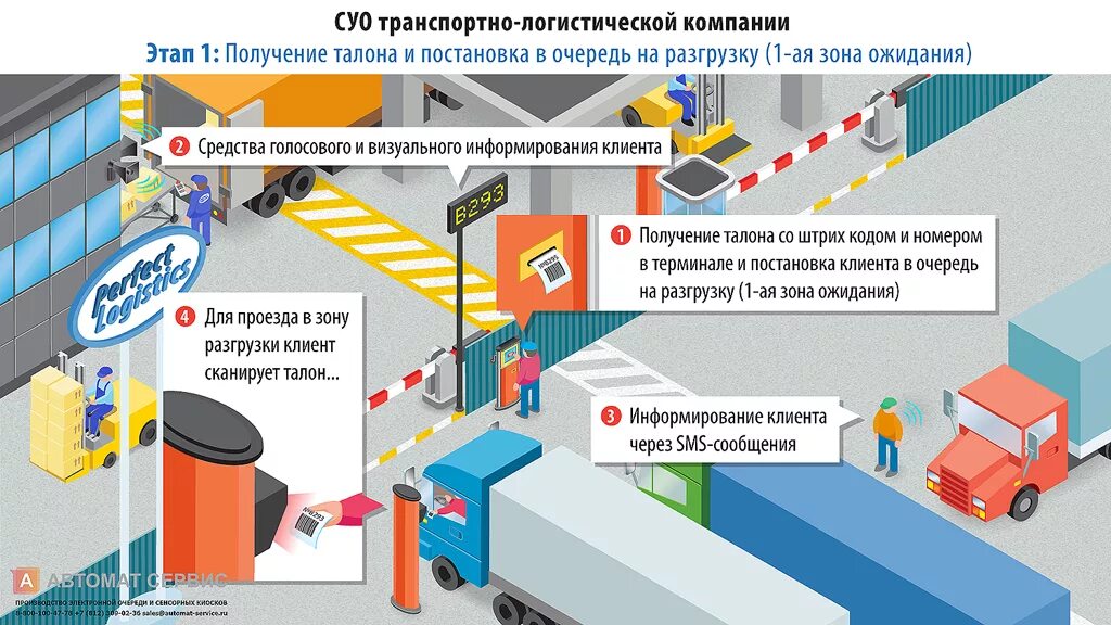 Система электронной транспортной. Электронная очередь на складе. Зона разгрузки товара. Зона погрузки разгрузки на складе. Организация движения на складе.