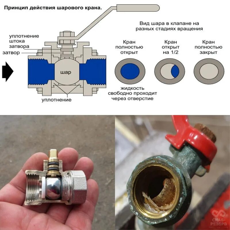 Ремонт шаровых кранов для воды. Вентиль шаровый водопроводный конструкция. Принцип работы шарового крана для воды. Трехходовой кран шаровой полипропиленовый. Втулка шарового крана.