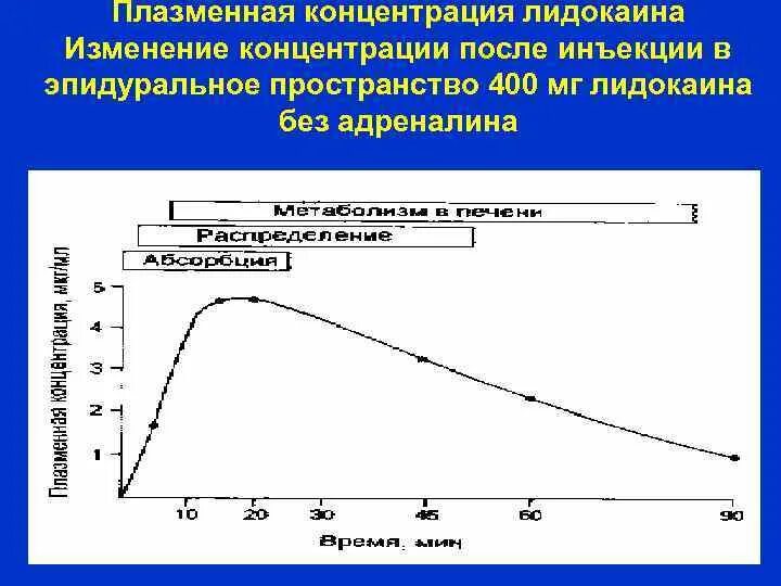 После введения концентрации