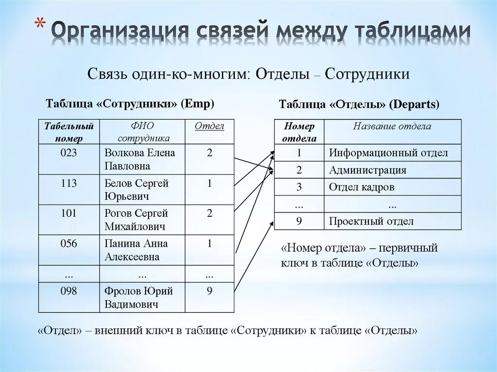 Связь между таблицами sql