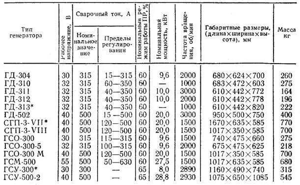 Сколько меди в генераторе. Генераторов постоянного тока таблица. Генератор сварочный ГСО-300 -5у2 содержание меди. Таблица характеристик генераторов тока постоянного. Технические данные генератора ТГВ-300.