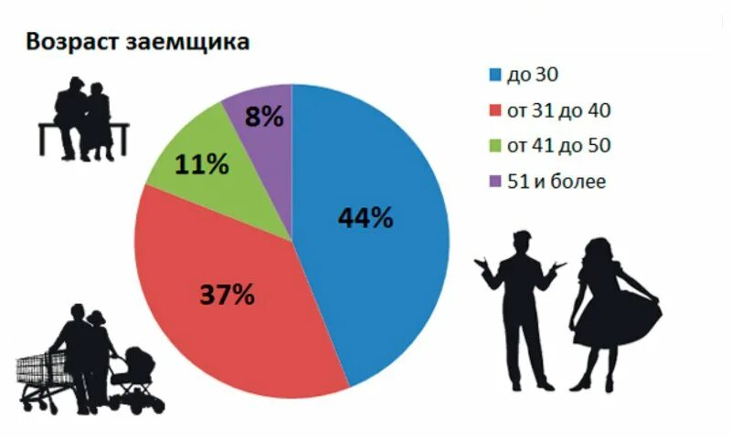 Кредит по возрасту. Возраст заемщика. По возрасту заемщика. Возраст заемщика по ипотеке. Возраст клиентов.