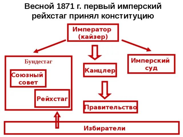 Схема политического устройства германской империи. Схема органов власти по Конституции 1871 года Германия. Конституция германской империи 1871 г.. Германская Империя по Конституции 1871 г. была:.