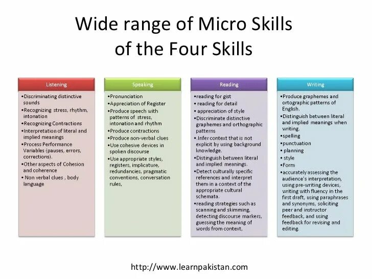 Four language skills. Skills in English. Speaking skills in English. Speaking Micro skills. Language device