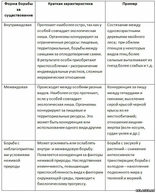 Таблица формы борьбы за существование сравнительные признаки. Таблица форма борьбы за существование биология. Теория Дарвина и Ламарка таблица. Таблица формы борьбы за существование 9 класс биология.