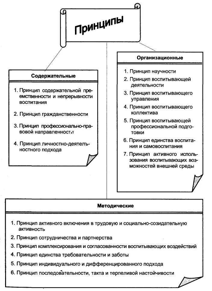 Принципы воспитания таблица. Принципы воспитания в педагогике таблица. Таблица принципы воспитания по педагогике. Принципы воспитания: классификация, характеристика.