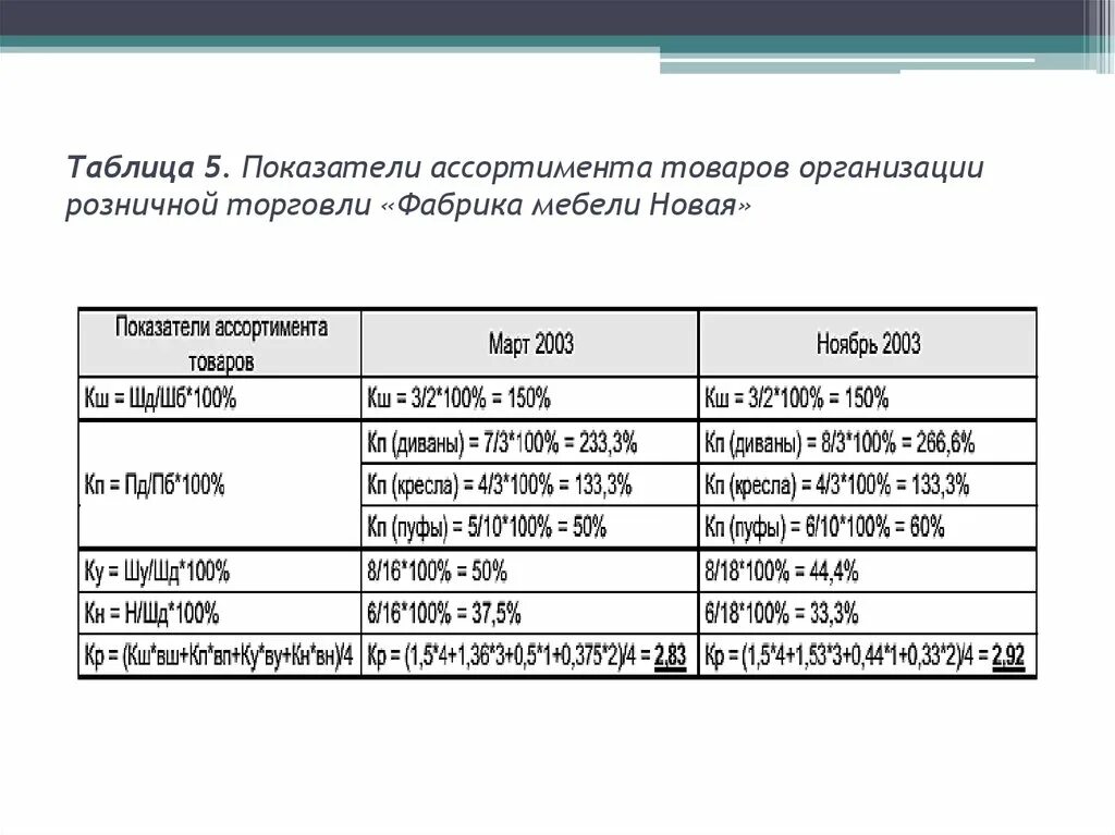 Формулы расчета показателей ассортимента. Расчет коэффициента широты ассортимента. Глубина ассортимента таблица. Коэффициент ассортимента продукции формула расчета.