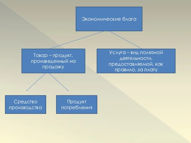 Хозяйственно полезная деятельность. Виды полезной работы организма. Полезные виды деятельности. Производство экономических благ план. Деятельность полезная для общества.