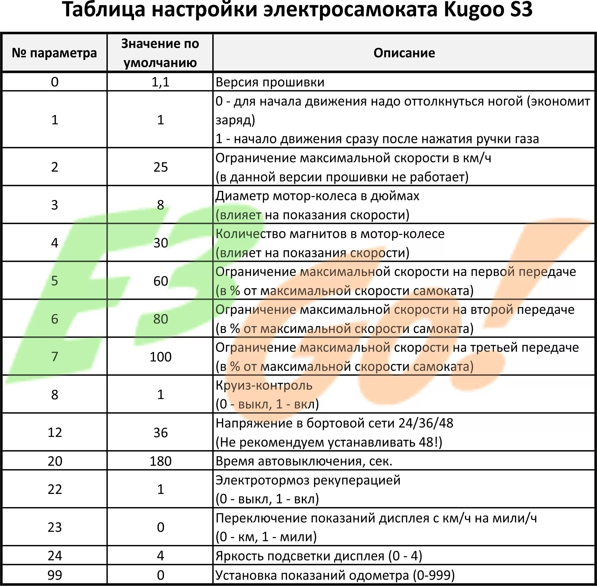 Куго настройка компьютера. Настройка электросамоката Kugoo. Kugoo s3 настройки бортового компьютера. Kugoo s3 настройки. Настройки самоката Kugoo s3 таблица.