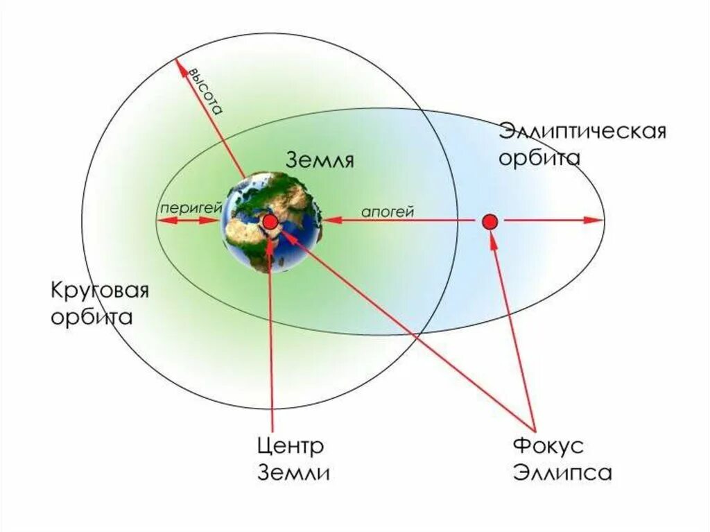 Типы орбит спутника круговая, эллиптическая. Типы орбит космических аппаратов. Орбиты ИСЗ. Схема эллиптической орбиты.