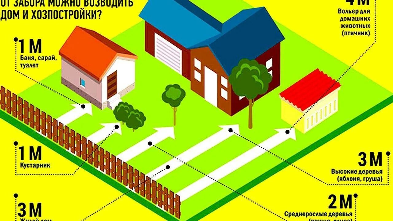 На земельном участке есть строение. Нормы расстояния построек от забора соседа 2020. Нормы построек на дачном участке от забора между соседями. Нормы постройки гаража на участке ИЖС. Расстояние от сарая до забора соседа на даче.