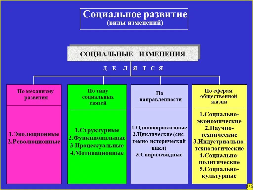 Социальные изменения примеры. Виды социальных изменений. Социальное развитие примеры. Виды социальных изменений примеры. Принципы социального изменения