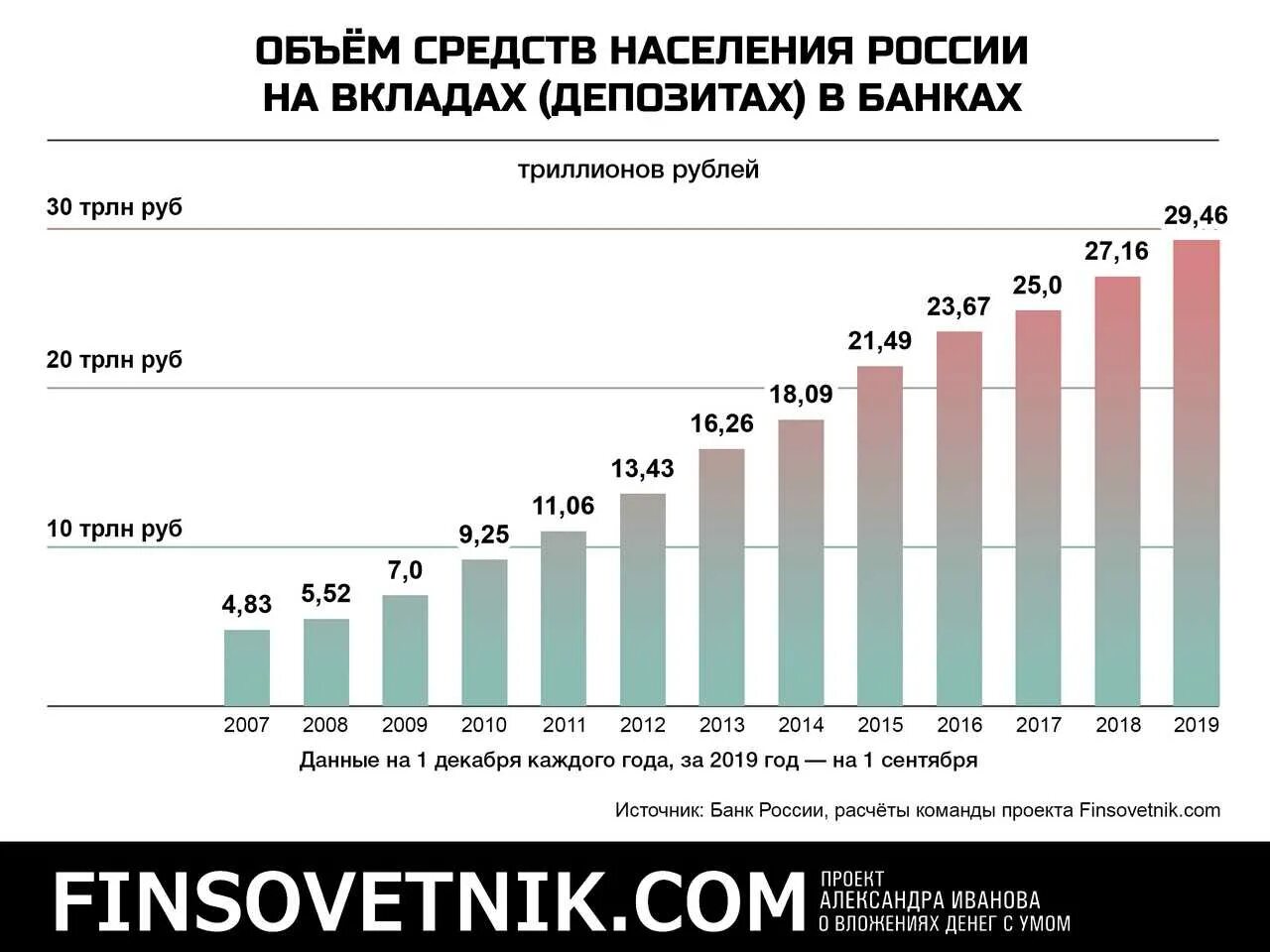 Объем средств населения на вкладах статистика. Статистика вкладов в банки в России. Статистика объемов вкладов в России. Статистика вкладов банков РФ.