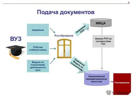 Как подать документы в вуз