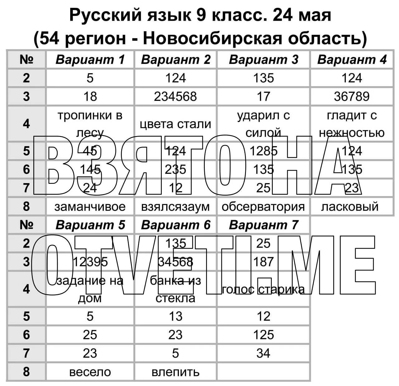 Впр огэ русский язык 7 класс. ВПР ОГЭ ЕГЭ. ОГЭ 54 регион. Русский ОГЭ 54 регион ответы. Ответы ОГЭ по информатике 54 регион.