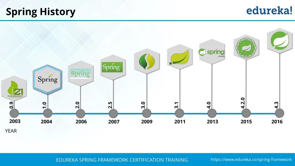 Springframework version