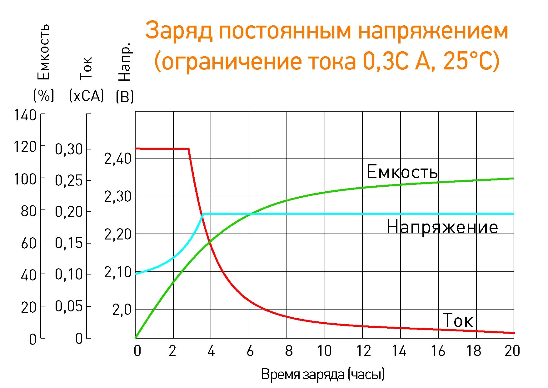 Максимальное напряжение автомобильного. Delta Battery DTM 1207 12в 7.2 а·ч. Автомобильный аккумулятор 12в ток заряда. Емкость автомобильного АКБ по напряжению. График заряда AGM аккумулятора.