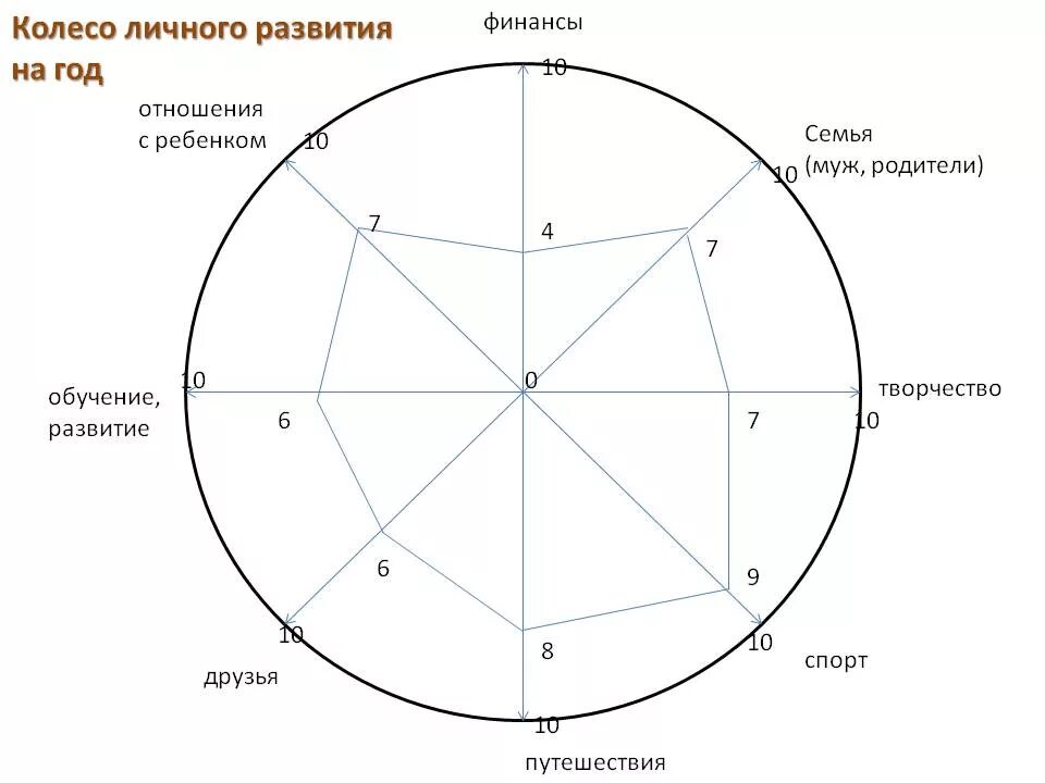 Круг характеристика человека. Колесо баланса Блиновская. Колесо жизненного баланса Блиновской. Колесо жизненного баланса коучинг. Колесо баланса управленца.