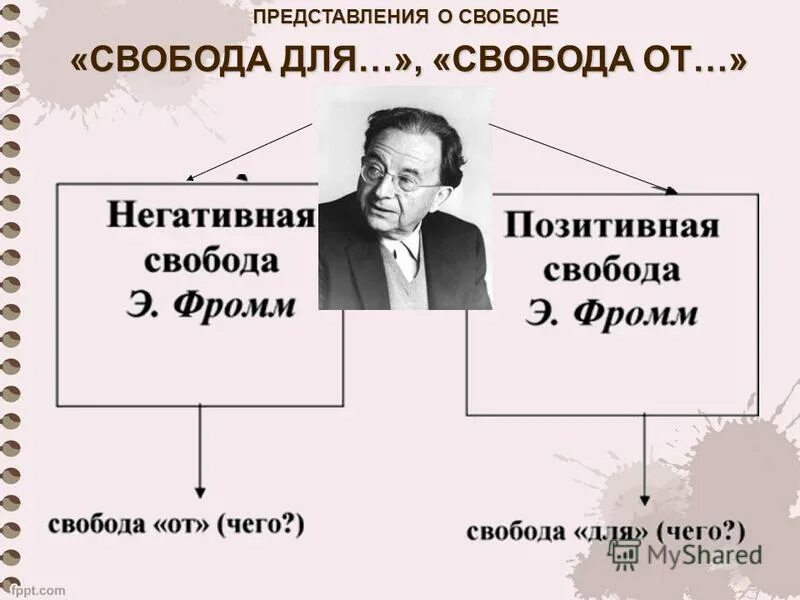 Позитивная Свобода и негативная Свобода. Свобода от и Свобода для в философии. Позитивная Свобода в философии. Позитивная и негативная Свобода Фромм. Свобода личного мнения