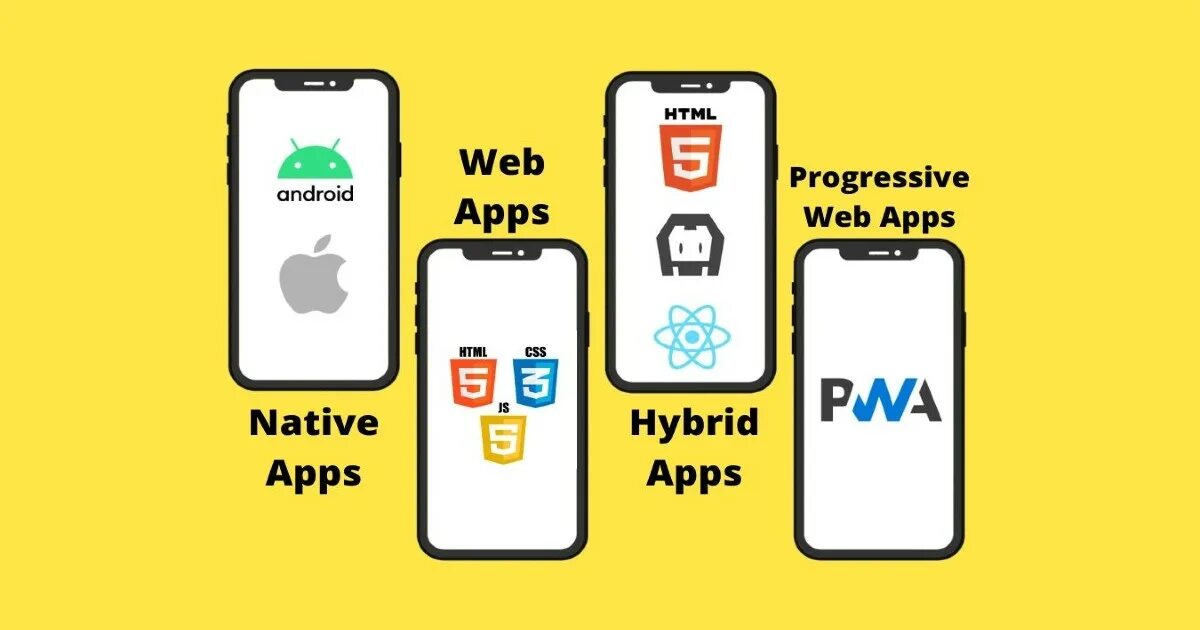 Application types. Types of mobile applications. types of apps. 3 types of apps.