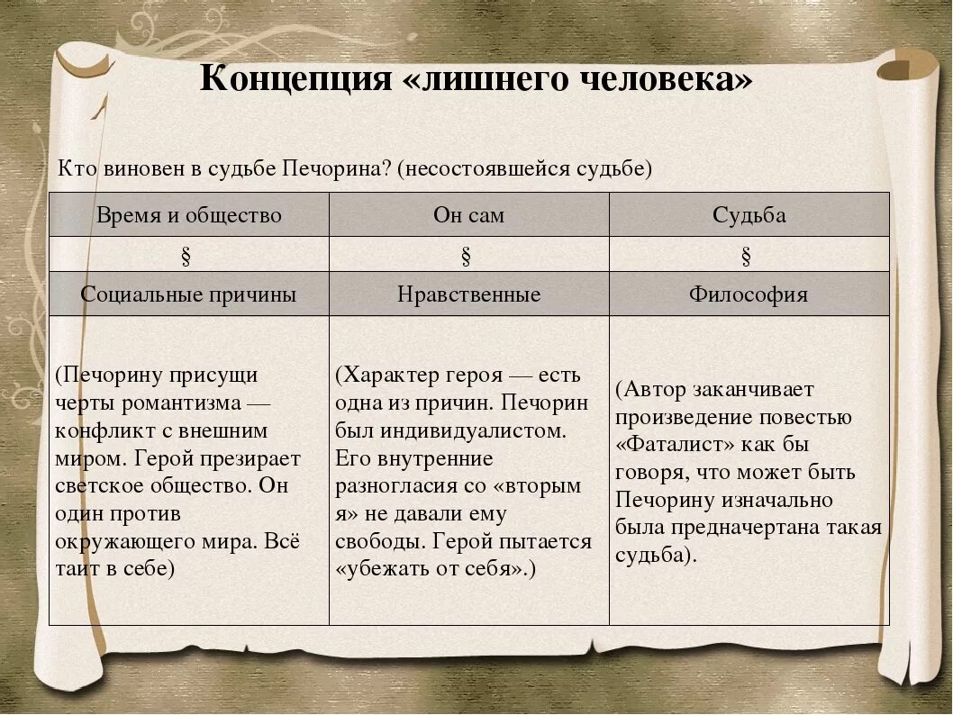 Какое отношение печорина к судьбе. Лишний человек Онегин и Печорин сравнение. Таблица по герою нашего времени. Сравнительная характеристика Онегина и Печорина. Печорин характеристика таблица.