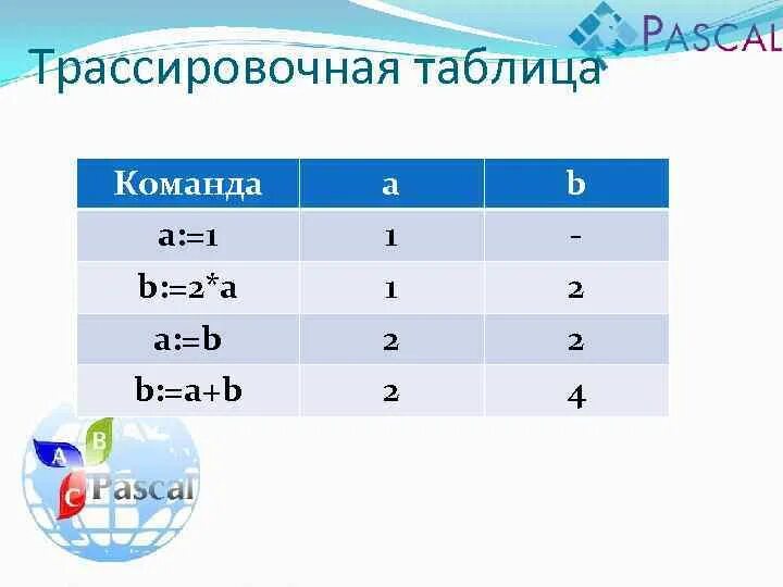 Линейные вычислительные алгоритмы Знакомство с языком Паскаль
