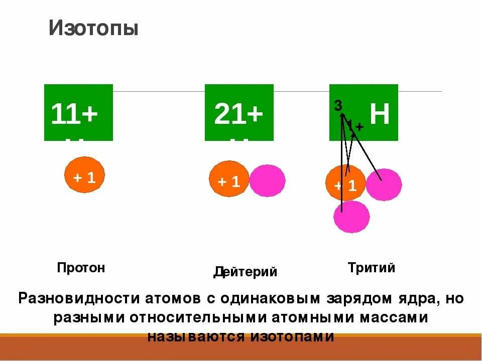 Протон дейтерий и тритий. Изотоп трития. Тритий протоны. Что такое тритий в химии.