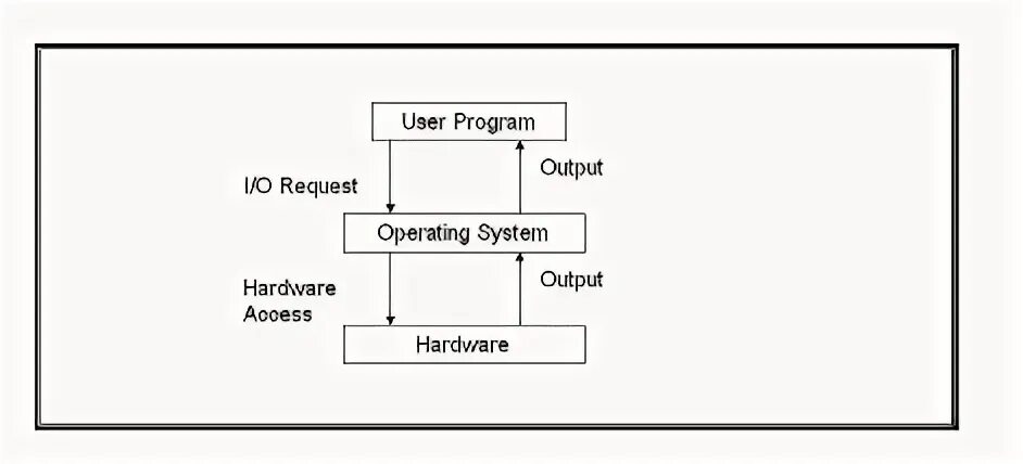 User programs