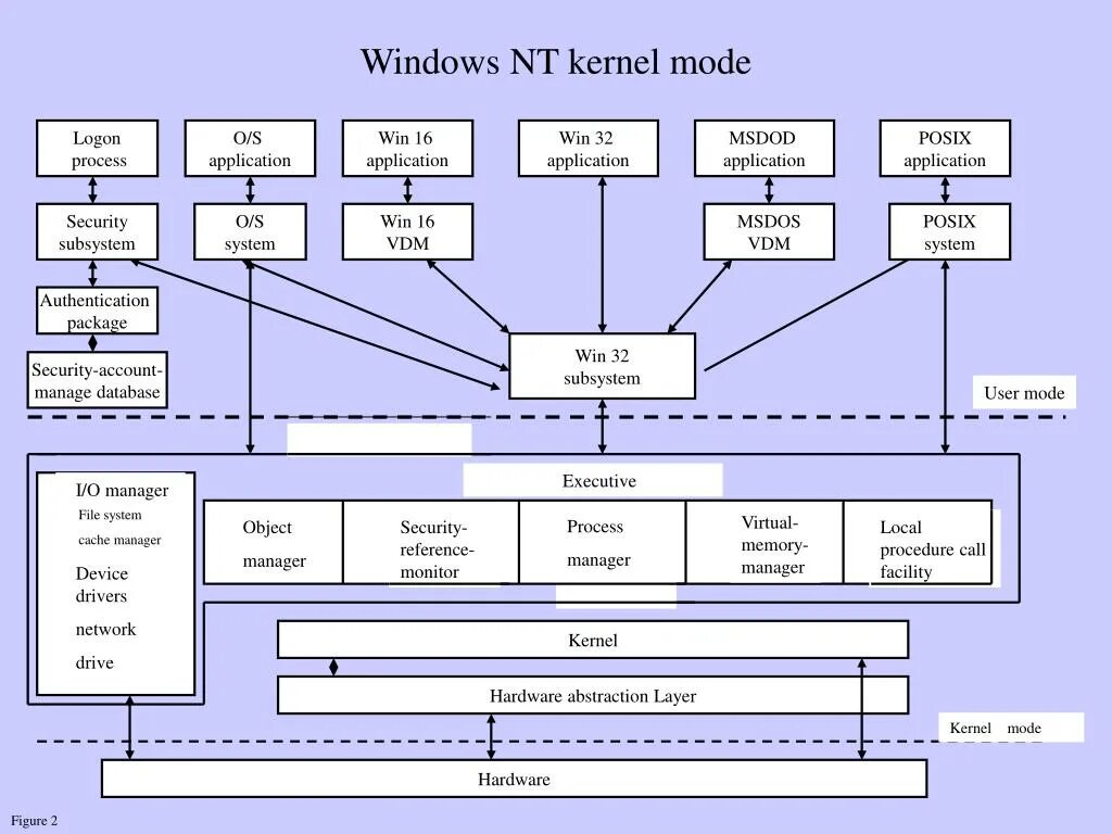 Структура Windows NT. Windows Kernel. Подсистема POSIX. NT Kernel System что это.