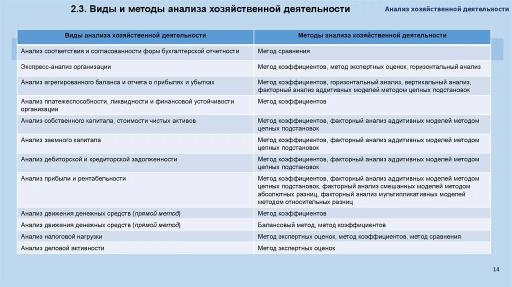 Основные анализы по компании. Методы анализа хозяйственной деятельности. Виды анализа хозяйственной деятельности. Методы анализа виды. Виды анализа предприятия.