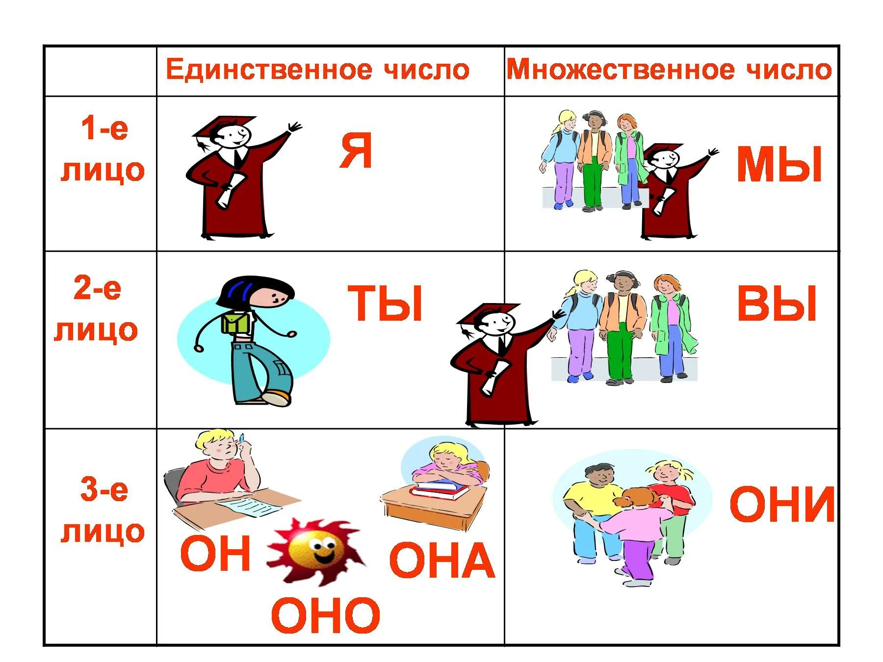 Местоимения множественного числа в русском языке 3 класс. Лица в единственном и множественном числе. Местоимения картинки. Местоимения для дошкольников.
