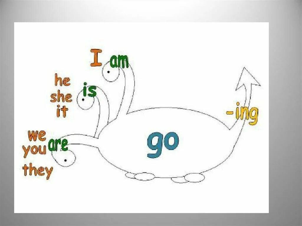 Present continuous being. Present continuous дракон. present continuous для детей. картинки для present continuous для детей. present continuous сказка.