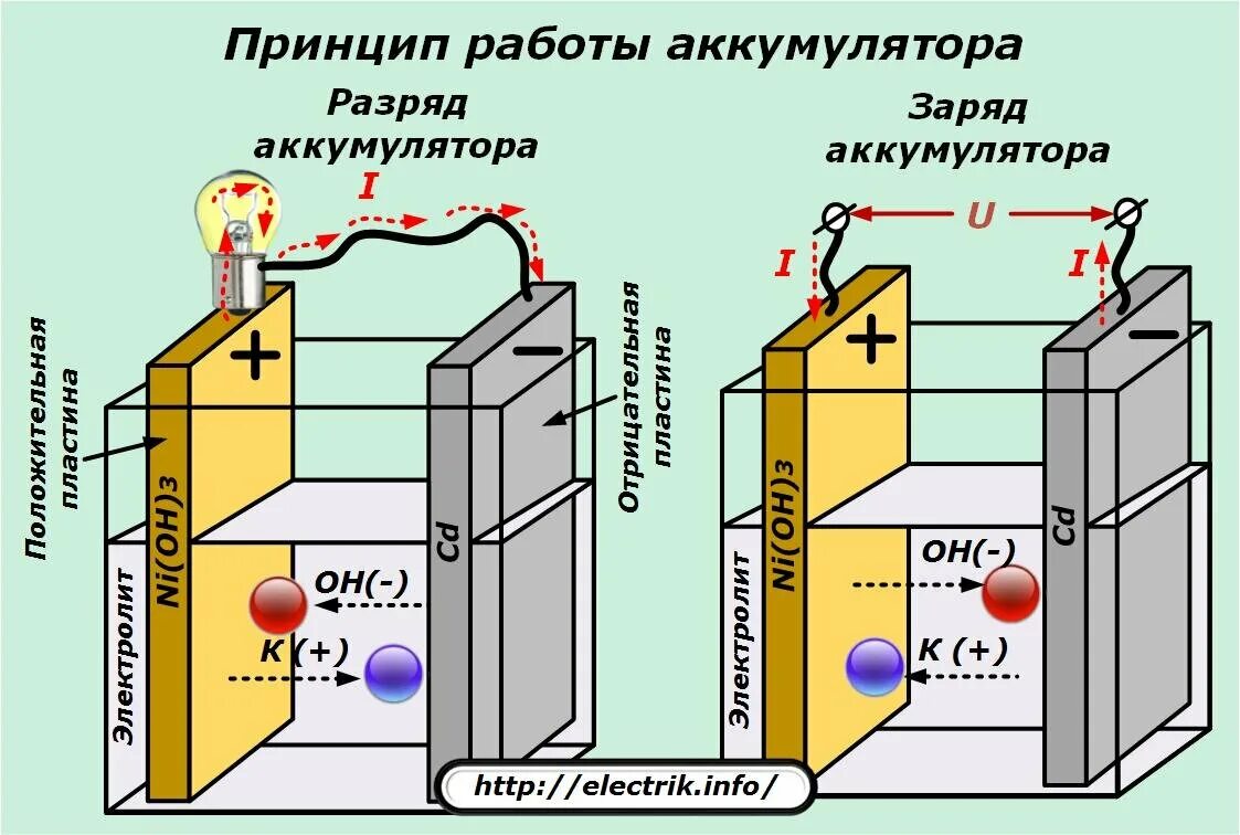 Принцип действия аккумуляторной батареи. Принцип работы автомобильного аккумулятора. Принцип работы АКБ автомобиля. Конструкция свинцово-кислотного аккумулятора.