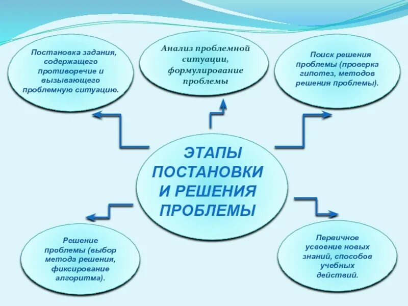 Алгоритм решения проблемной ситуации. Этапы разрешения проблемной ситуации. Постановка и решение проблемы. Методика решения проблем.