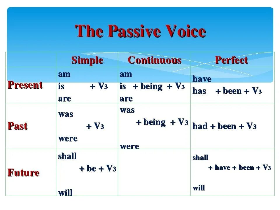 Present simple Passive таблица. Пассивный залог perfect Continuous. Present perfect simple пассивный залог. Active Voice and Passive Voice таблица правило.