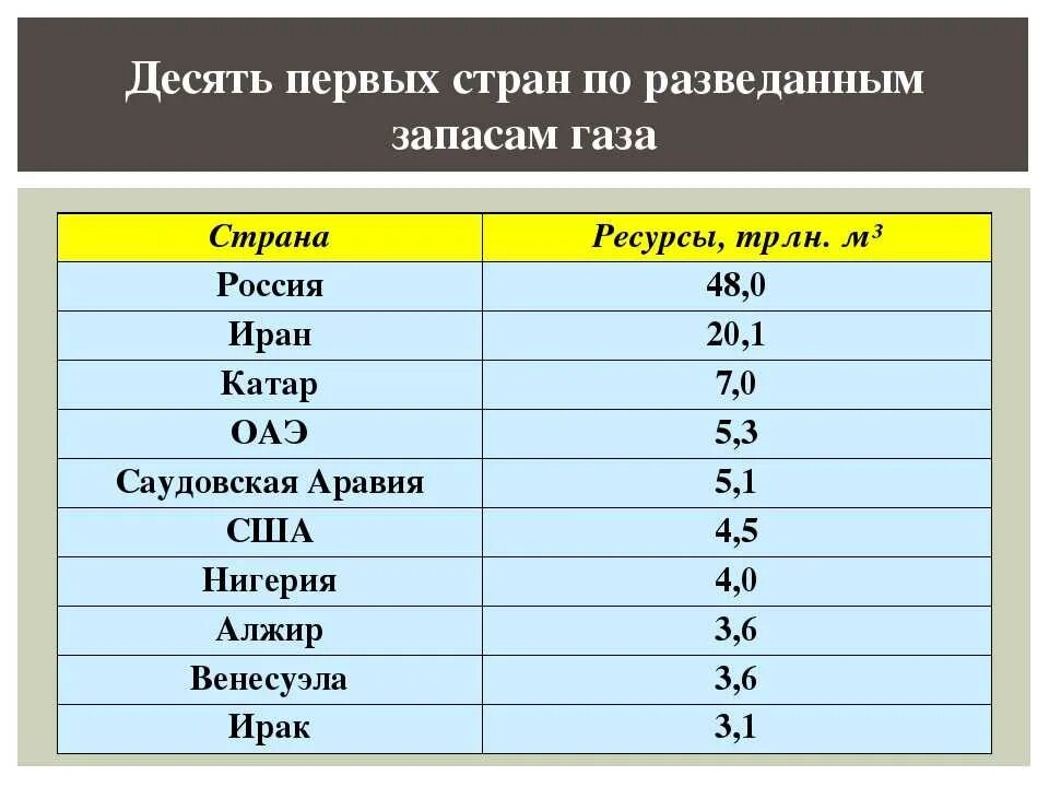Назовите страну лидера добычи газа. Страны по запасам природного газа. страны лидеры по запасам природных ресурсов. запасы ископаемых по странам. топ стран по запасам природного газа.