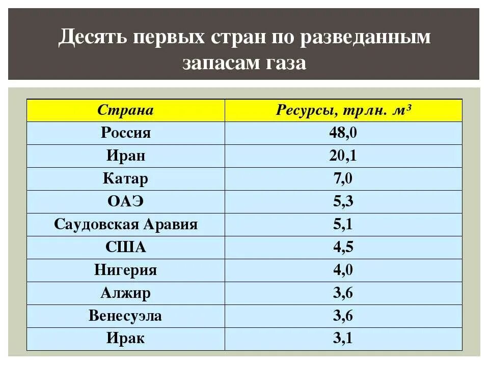 Россия по запасам газа в мире. Страны по запасам природного газа. Страны Лидеры по запасам природных ресурсов. Страны Лидеры по добыче ресурсов. Запасы ископаемых по странам.