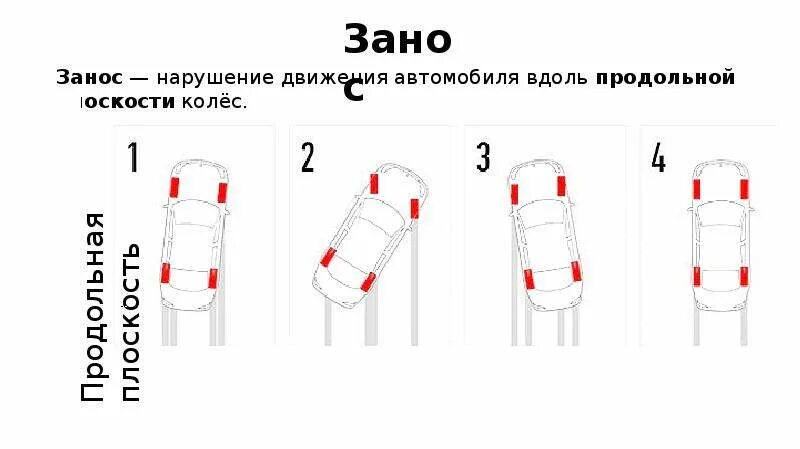 Занос автомобиля. Управление заносом на полном приводе. Управляемый занос автомобиля. Занос на переднем приводе. Занос на заднем приводе