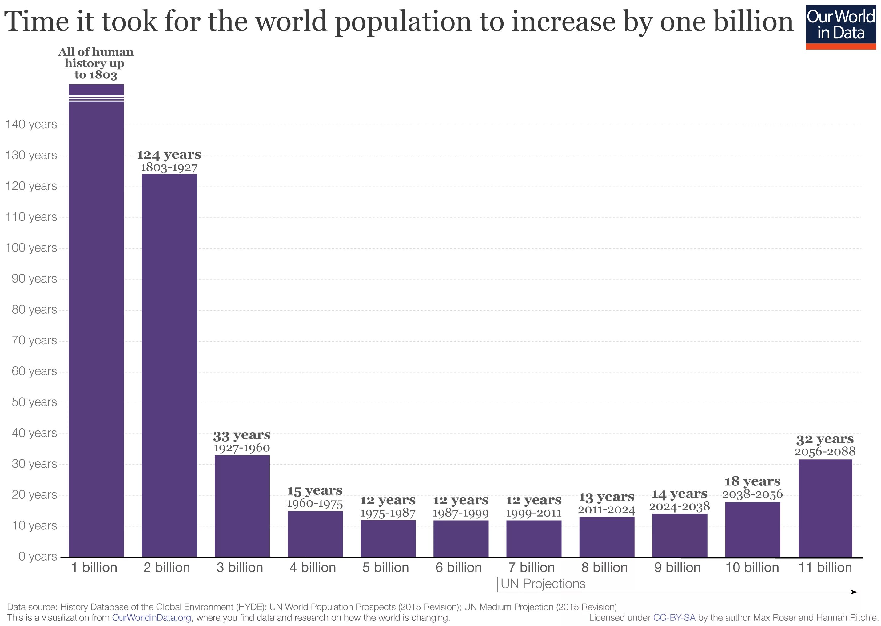 Какое население в мире 2024. World population graph. Human population. Population in the World 2021.