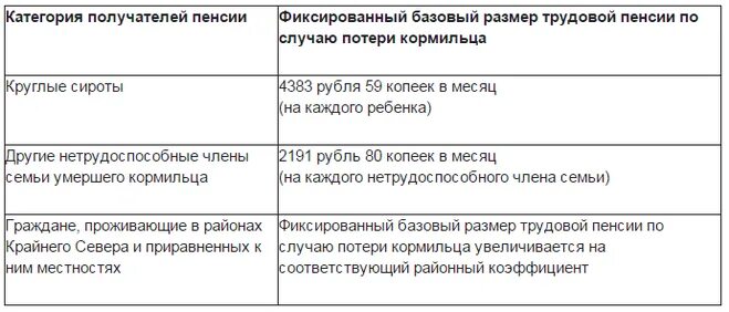 Получатель пенсии. Пенсия по случаю потери кормильца. категория получателей пенсии. категории получателей пенсии по случаю потери кормильца. пенсия по потере кормильца схема.