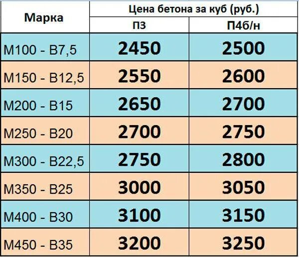 1 куб бетона работа. Расценки Куба бетона. Расценки бетона за куб. Расценки на 1м3 бетона для фундамента. Почем куб бетона.